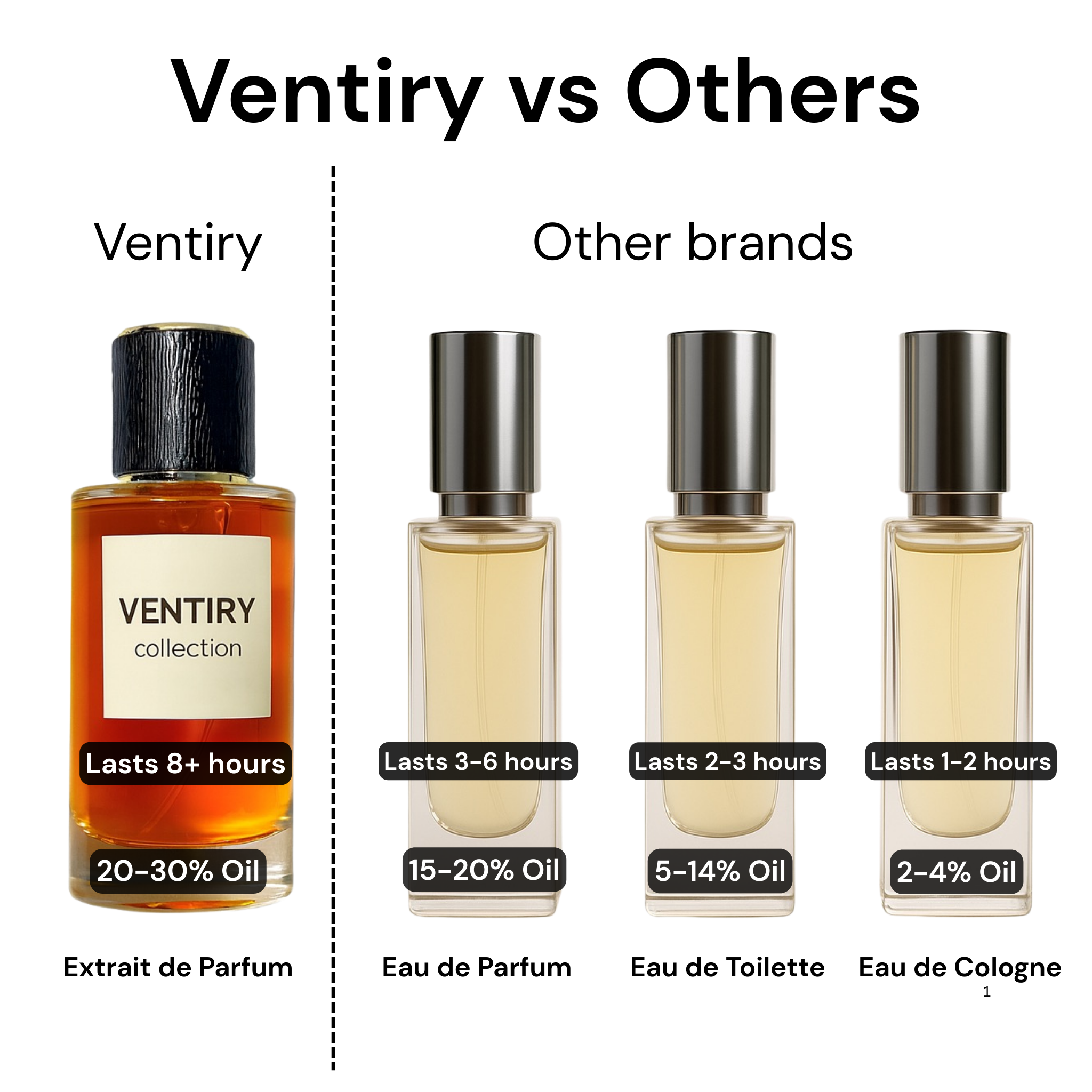 a comparison of the different types of perfumes